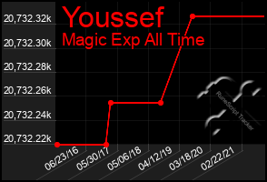 Total Graph of Youssef