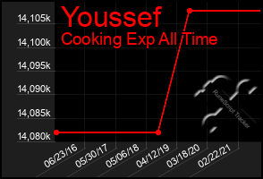 Total Graph of Youssef