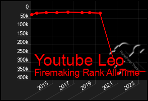Total Graph of Youtube Leo