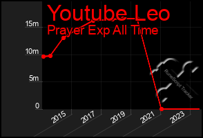 Total Graph of Youtube Leo