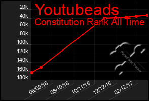 Total Graph of Youtubeads