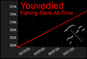 Total Graph of Youvedied