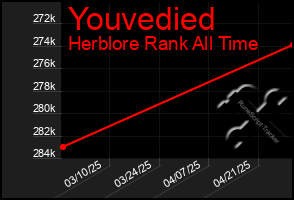 Total Graph of Youvedied