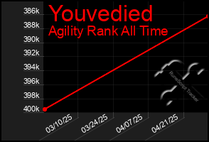 Total Graph of Youvedied