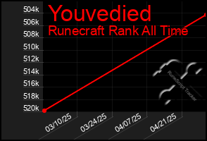 Total Graph of Youvedied