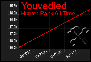 Total Graph of Youvedied
