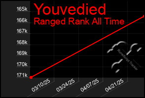 Total Graph of Youvedied