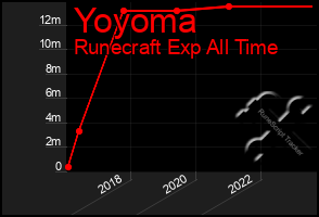 Total Graph of Yoyoma