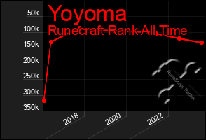 Total Graph of Yoyoma