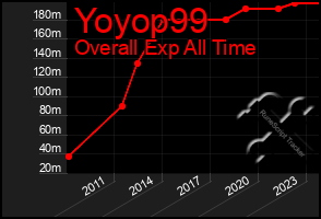 Total Graph of Yoyop99