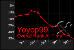 Total Graph of Yoyop99