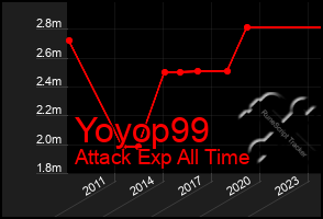 Total Graph of Yoyop99