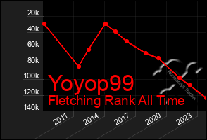 Total Graph of Yoyop99