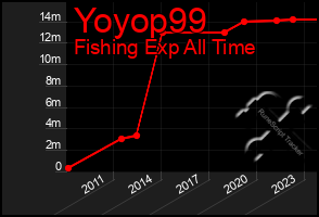 Total Graph of Yoyop99