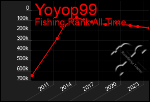 Total Graph of Yoyop99