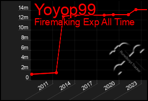 Total Graph of Yoyop99