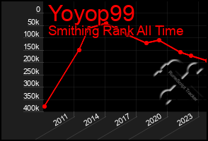 Total Graph of Yoyop99