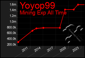 Total Graph of Yoyop99