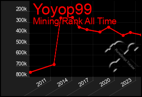 Total Graph of Yoyop99