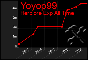 Total Graph of Yoyop99