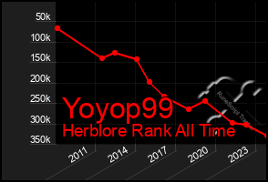 Total Graph of Yoyop99