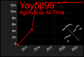 Total Graph of Yoyop99