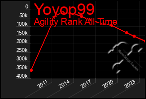 Total Graph of Yoyop99