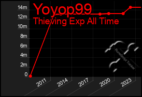 Total Graph of Yoyop99