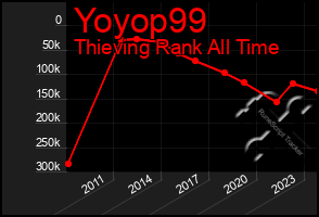 Total Graph of Yoyop99