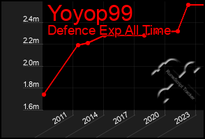 Total Graph of Yoyop99