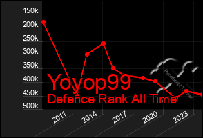 Total Graph of Yoyop99