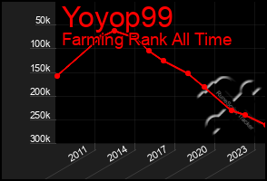 Total Graph of Yoyop99