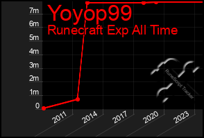 Total Graph of Yoyop99