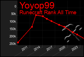 Total Graph of Yoyop99