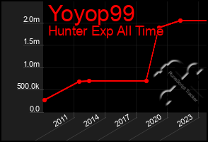 Total Graph of Yoyop99