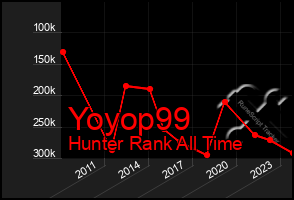 Total Graph of Yoyop99