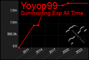 Total Graph of Yoyop99