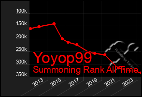 Total Graph of Yoyop99