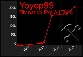 Total Graph of Yoyop99