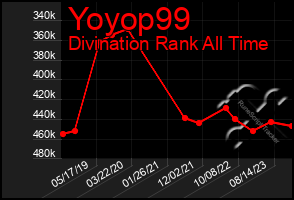 Total Graph of Yoyop99