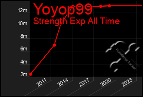 Total Graph of Yoyop99