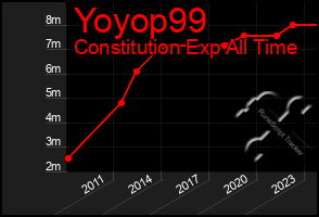 Total Graph of Yoyop99