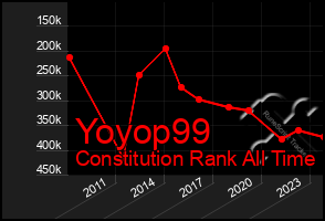 Total Graph of Yoyop99