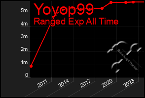 Total Graph of Yoyop99