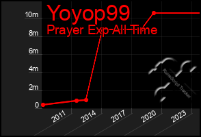 Total Graph of Yoyop99