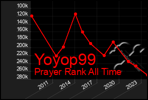 Total Graph of Yoyop99