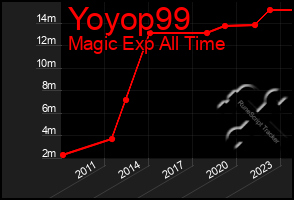 Total Graph of Yoyop99