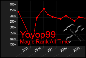 Total Graph of Yoyop99