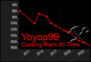 Total Graph of Yoyop99