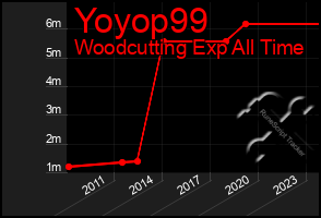 Total Graph of Yoyop99